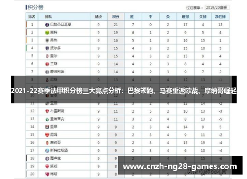 2021-22赛季法甲积分榜三大亮点分析：巴黎领跑、马赛重返欧战、摩纳哥崛起