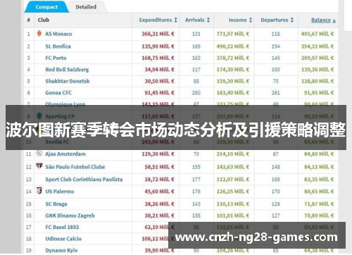 波尔图新赛季转会市场动态分析及引援策略调整 波尔图新赛季转会市场动态分析及引援策略调整